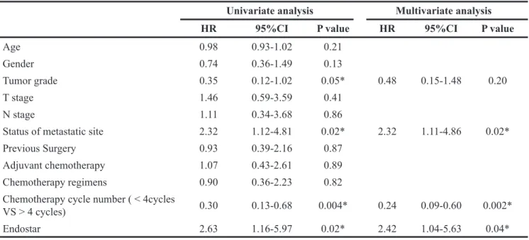 Table 3: Univariate and multivariate Cox regression analysis of clinical factors for OS in gastric cancer with  peritoneal carcinomatosis