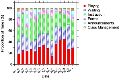 Figure 1.Bar graph showing percentage of instructional time spent on: playing, waiting, instruction, forms, 