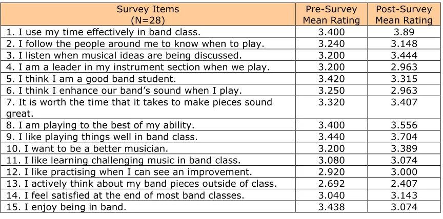 Table 1.Pre-and Post-Survey Mean Results 