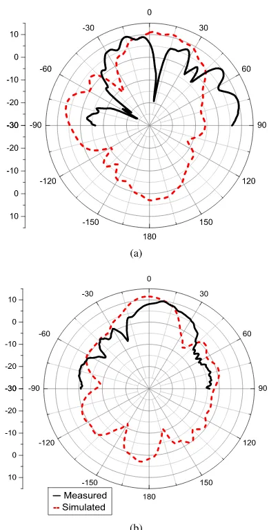 FIGURE 11. Measured and simulated 2D radiation patterns at 28.25 GHz(a) XZ plane, (b) YZ plane.