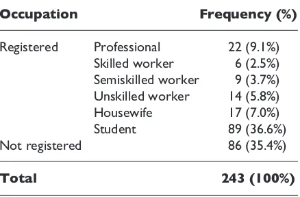 Table 1. Distribution of occupations of accident victims 