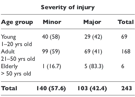 Table 4. Severity of injuries sustained during road traf� c accident by age groups 
