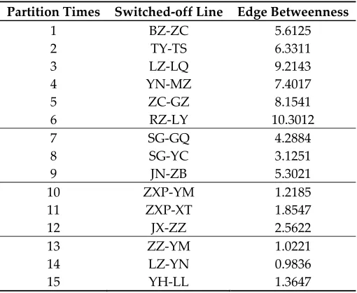 Table 3. Computation Results of Edge Betweenness 