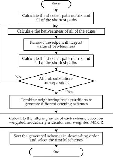 Figure 2. Comprehensive evaluation model for candidate opening schemes 