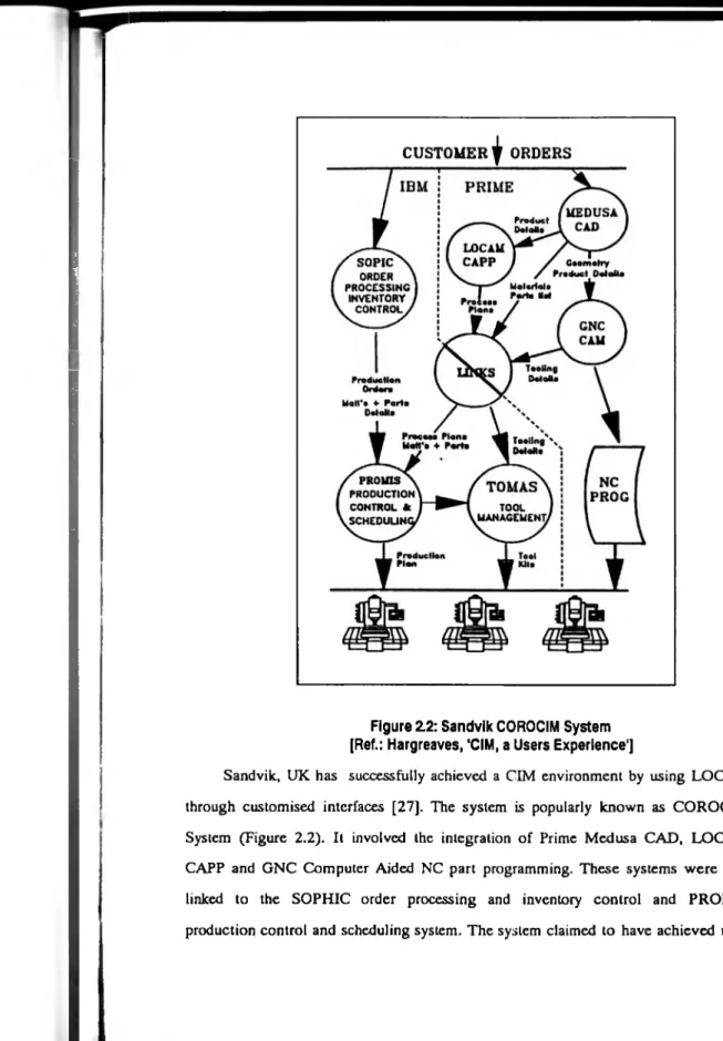 Figure 2.2: Sandvik COROCIM System  [Ref.: Hargreaves, 'CIM, a Users Experience']