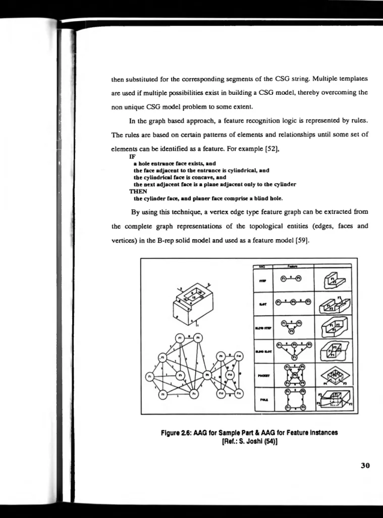 Figure 2.6: AAG for Sample Part &amp; AAG for Feature Instances  [Ref.: S. Joshi (54)]