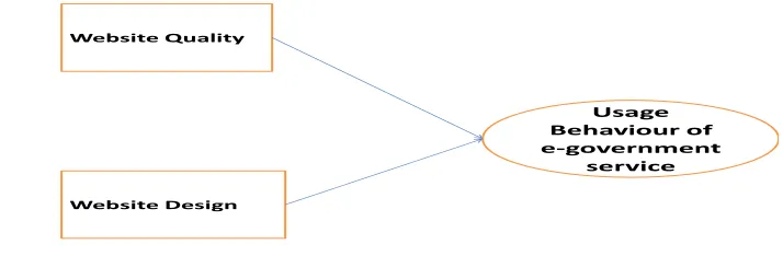 Figure 1: Research Model 