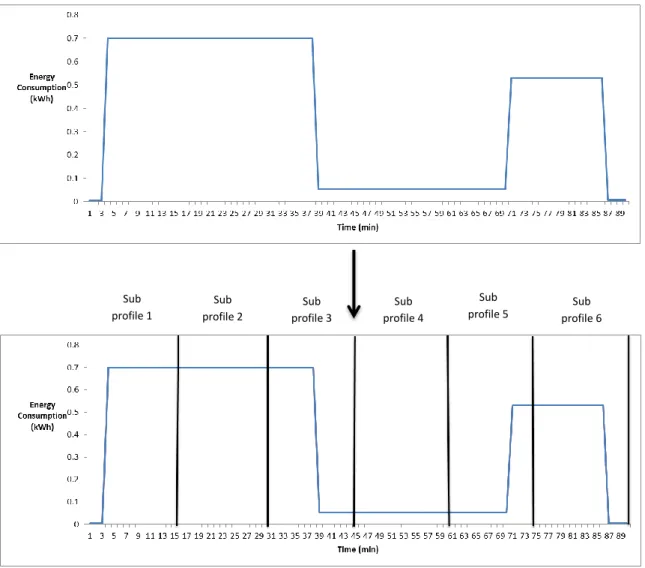 Figure 11: The energy profile of a time shifter as defined by RAI (above) and the energy profile split in discrete sub  profiles with a duration equal to the time interval (15 min) 