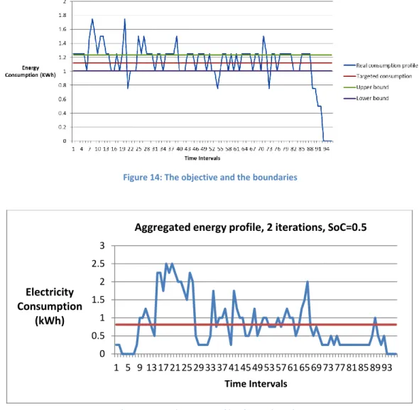 Figure 15: The aggregated energy profile after 2 algorithm iterations
