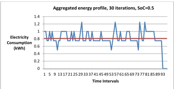 Figure 17: The squared mismatch as a function of the iterations run 