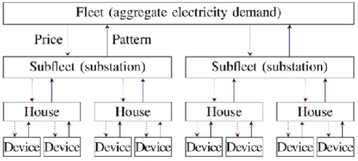 Figure 3: The tree structure of Triana 