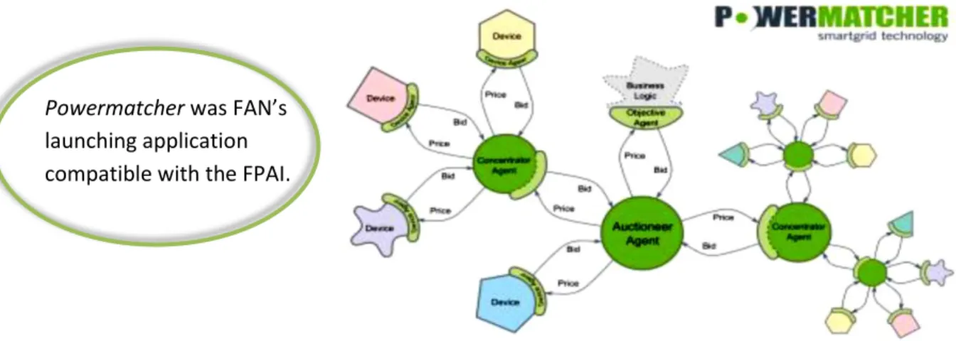 Figure 4: The structure of Powermatcher [6] 
