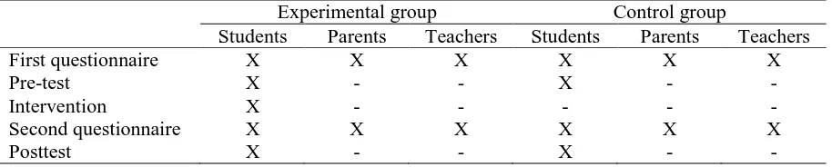 Table 3 Research activities for each group of respondents  Experimental group 