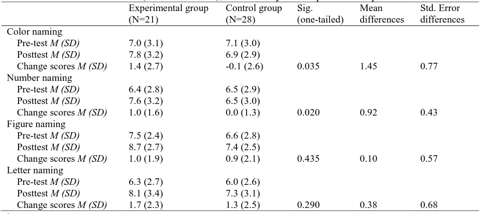 Table 8 Differences on the RAN tasks (semantic deficit), measured by an independent samples T-test¹  Experimental group Control group Sig