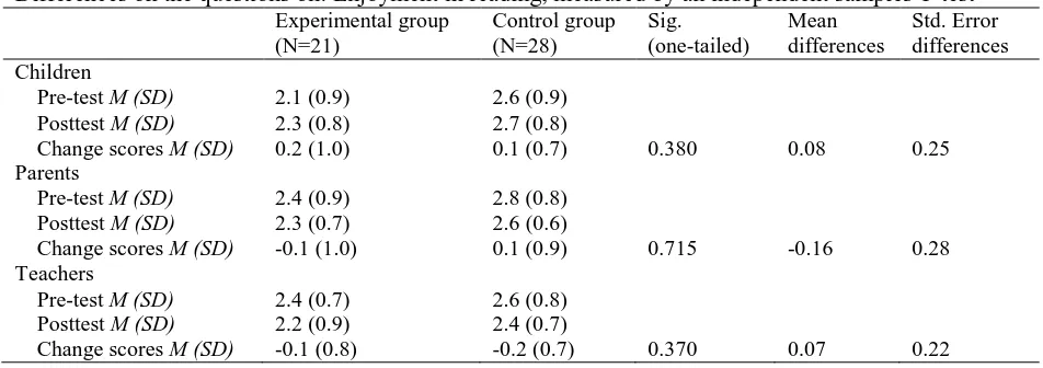Table 11 Differences on the questions on: Enjoyment in reading, measured by an independent samples T-test ¹  Experimental group Control group Sig