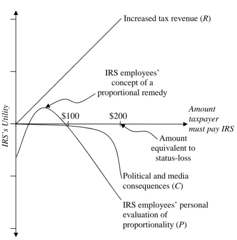 Figure 1: Components of IRS’s Utility 