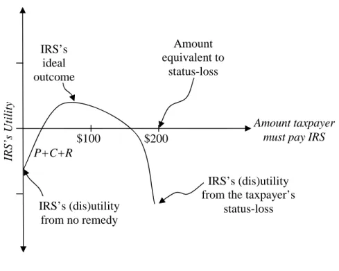 Figure 2: IRS’s Total Utility 