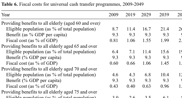 Table 6. Fiscal costs for universal cash transfer programmes, 2009-2049