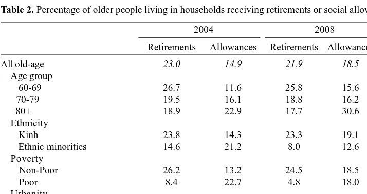Table 2. Percentage of older people living in households receiving retirements or social allowances