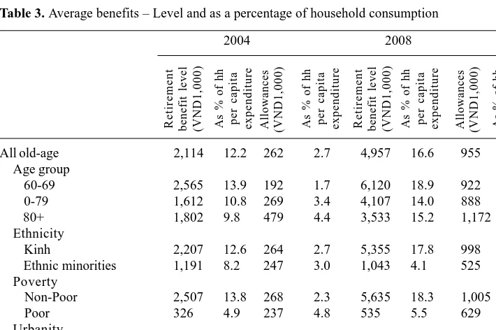 Table 3. Average benefits – Level and as a percentage of household consumption