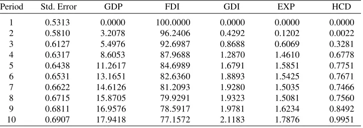 Table 5. Variance decomposition of FDI