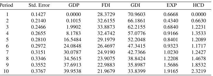 Table 6. Variance decomposition of GDI