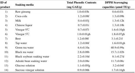 Table 3. Texture properties of RTE flavored ginseng chips 