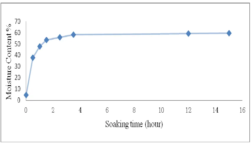 Fig. 1. Soaking time of white ginseng (results were means of three replicates) 