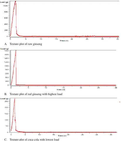 Fig. 4. Texture figures of RTE flavored ginseng chips (A. Texture plot of raw ginseng; B