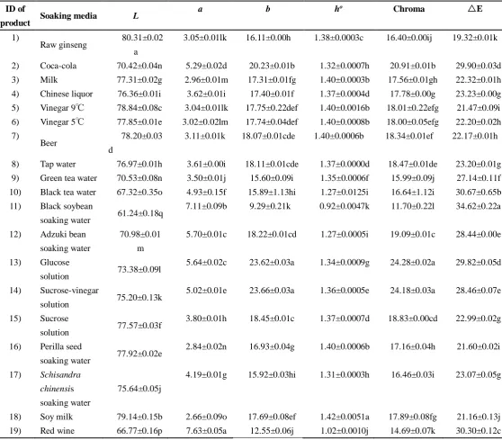 Table 2. Color values of RTE flavored ginseng chipsResults are expressed as means of three replicates