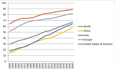 Figure 2 - Projected percentage of population living in an urban environment. (http://esa.un.org/unup/) 