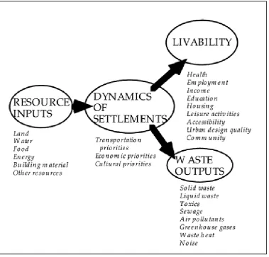 Figure 3 - The extended urban metabolism model as presented by Peter Newman 