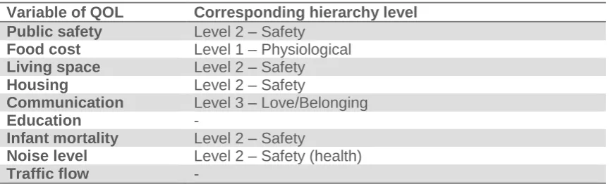 Figure 12 - Maslow's hierarchy of needs (Ventegodt et al., 2003)