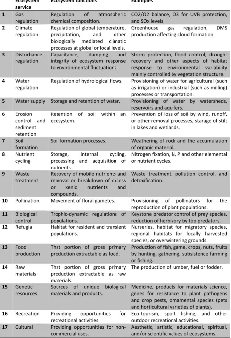 Figure 15 - Services provided by natural ecosystems  