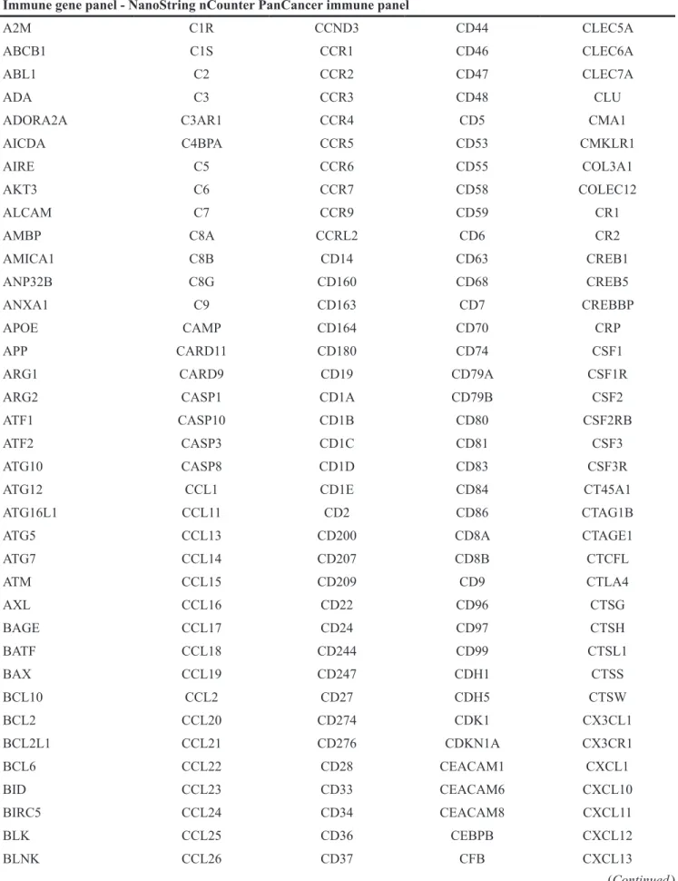 Table 1: Custom designed immune gene panel of 924 genes, consisting of IFN-α and IFN-γ pathway genes from  GSEA and immune response genes defined by the NanoString nCounter PanCancer immune Pathways Panel
