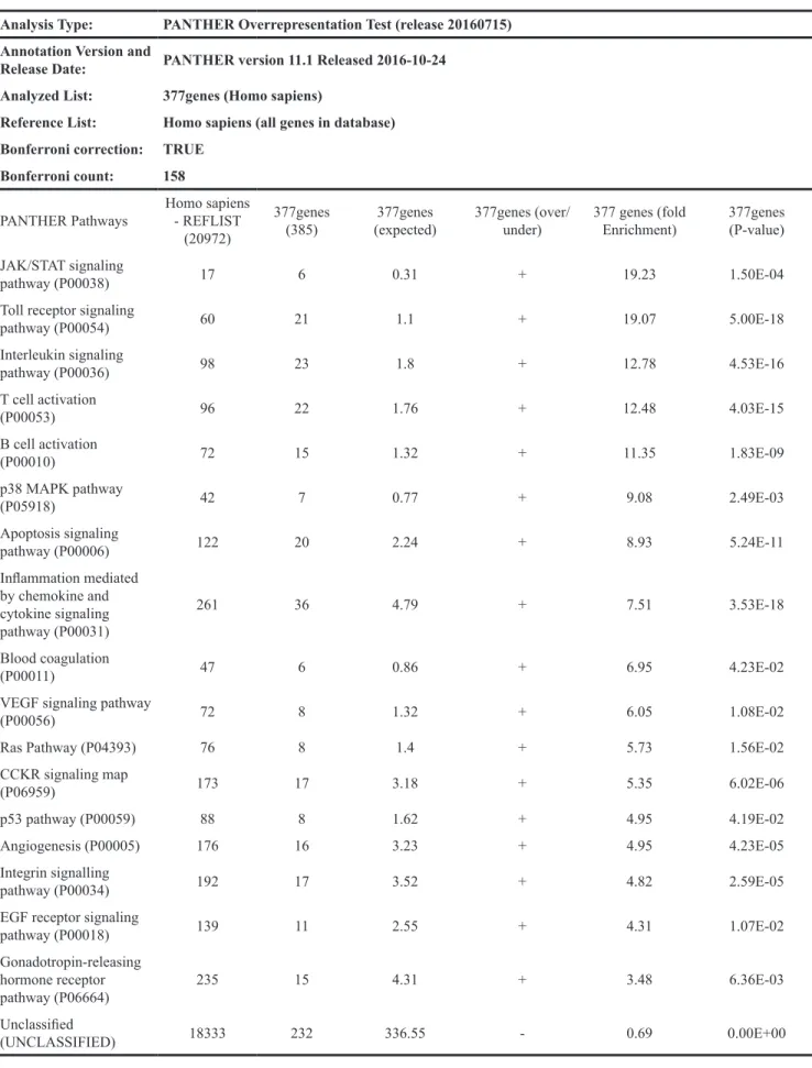 Table 2: Gene Ontology classes enriched in the overall 377 genes (a) and 157 top ranked genes (b) GO categories  defined by PANTHER pathway tool [27, 33]