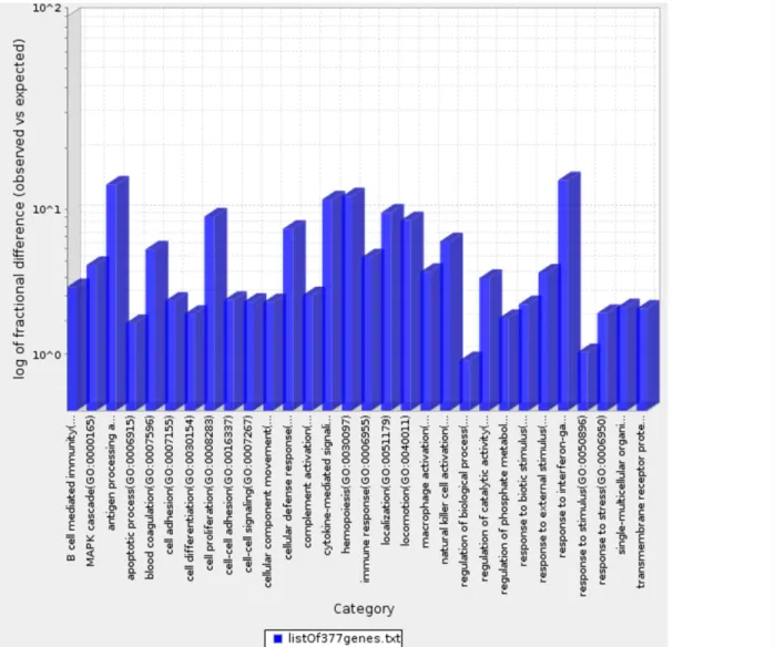 Figure 7: Bar graph depicting distribution of fold enrichment levels of biological pathways defined by PANTHER  based analysis in the 377 genes that show differential expression patterns in the four TCGA MIBC clusters