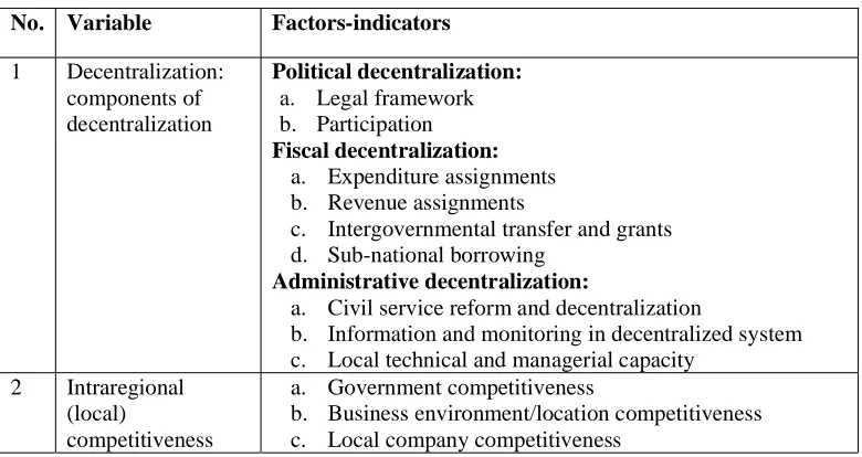 Table II.1 Summary of the variables 