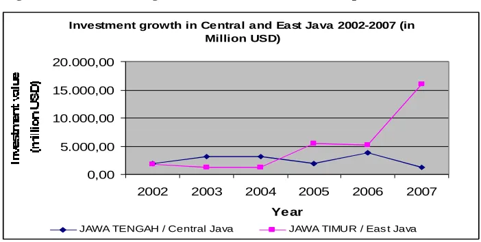 Figure IV.2. Investment growth in Central and East Java province 2002-2007 