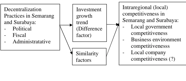 Figure IV.5. The case study design 