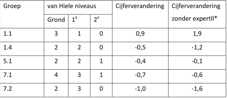 Tabel 5: Cijferveranderingen van de groep (met of zonder expertleerling) in combinatie met de waargenomen van Hiele niveaus