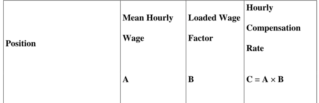 Table 2: Calculation of Hourly Compensation Rates 