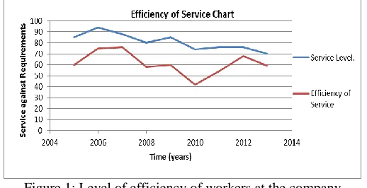 Figure 1: Level of efficiency of workers at the company 