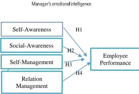 Figure 2: Conceptualized research model 
