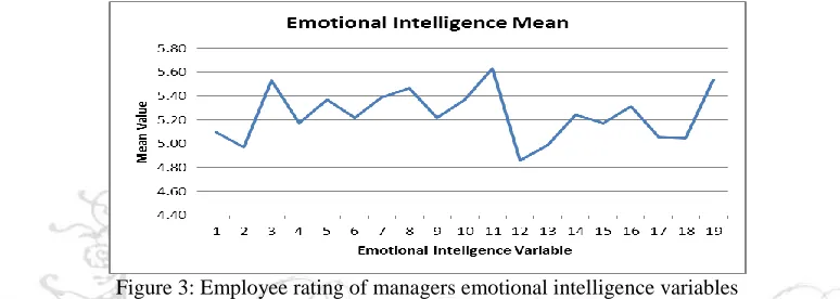 Figure 3: Employee rating of managers emotional intelligence variables 