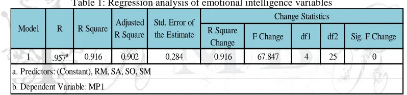 Table 1: Regression analysis of emotional intelligence variables 