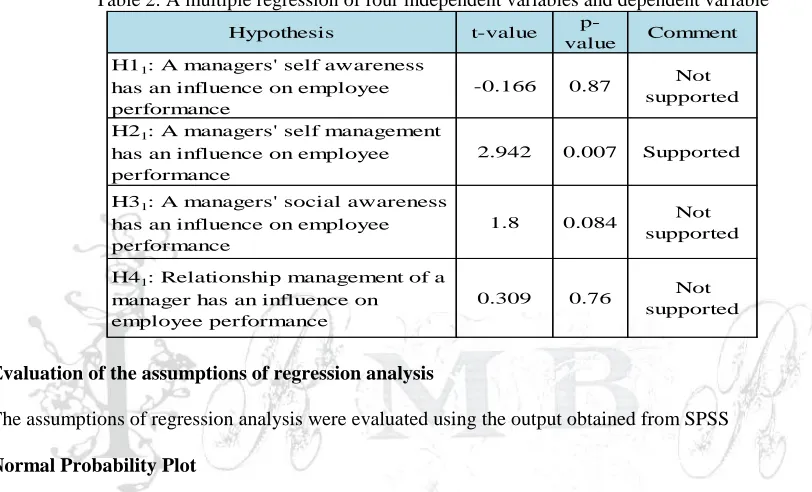 Figure 5: Probability plot of the multiple regression 