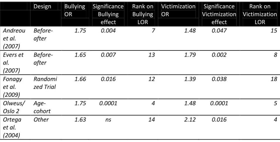 TABLE 1: SUMMARY OF THE COMPARISON OF ANTI-BULLYING PROGRAMS 