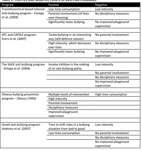 TABLE 2: POSITIVE AND NEGATIVE POINTS OF BULLYING PROGRAMS 