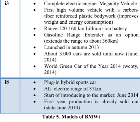 Table 5. Models of BMWi 